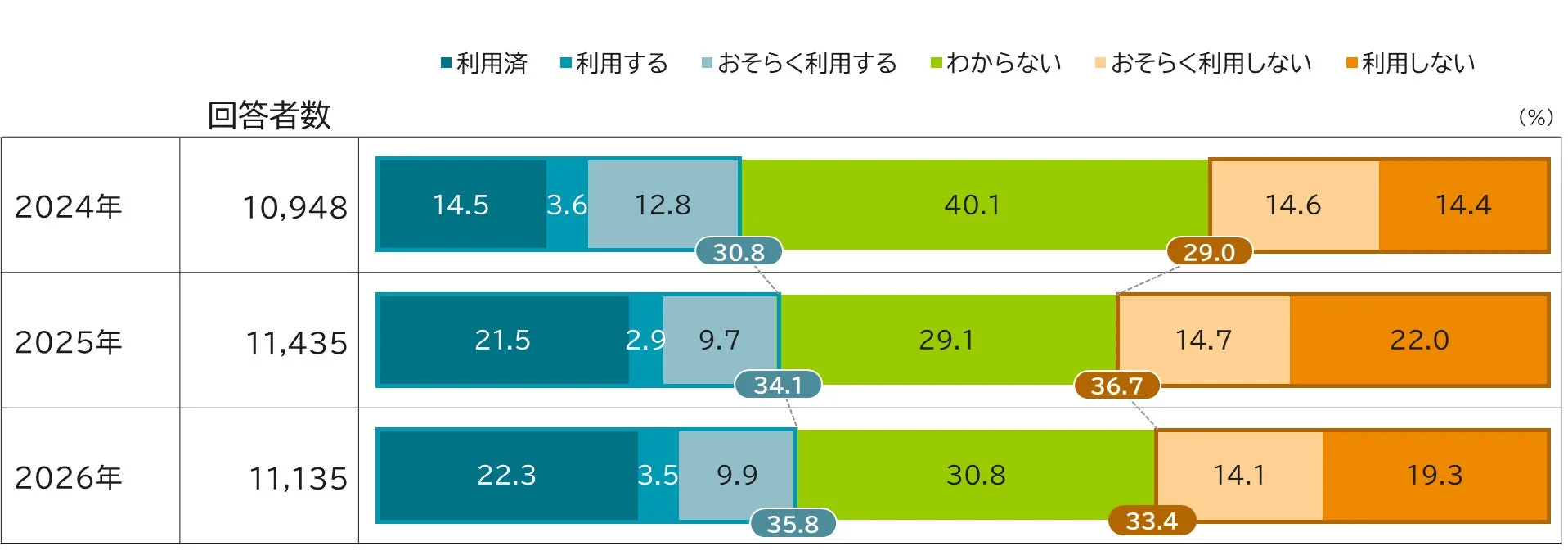 2024年から2026年までの3年間における、利用意向に関するアンケート結果を示す棒グラフ