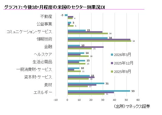 今後3か月程度の米国のセクター別業況DI