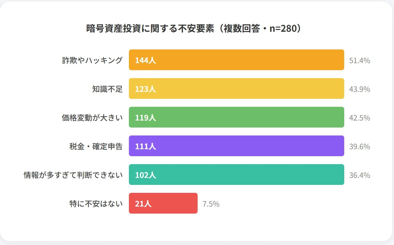暗号資産投資に関する不安要素