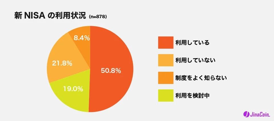新 NISA の利用状況
