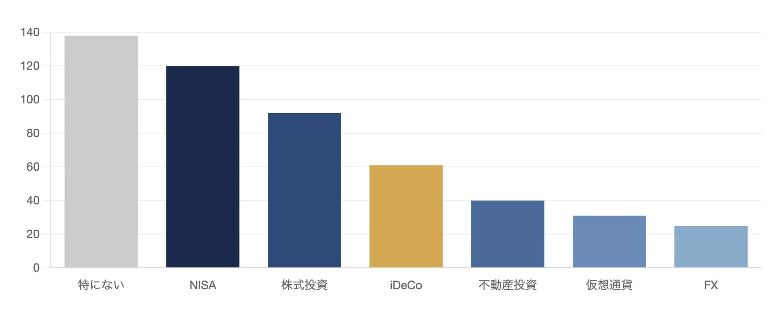 今後始めたい資産運用
