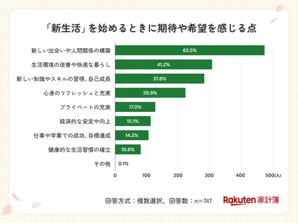 「新生活」を始めるときに期待や希望を感じる点