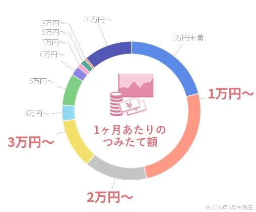 1ヶ月あたりの積立額の分布を円グラフで示した画像