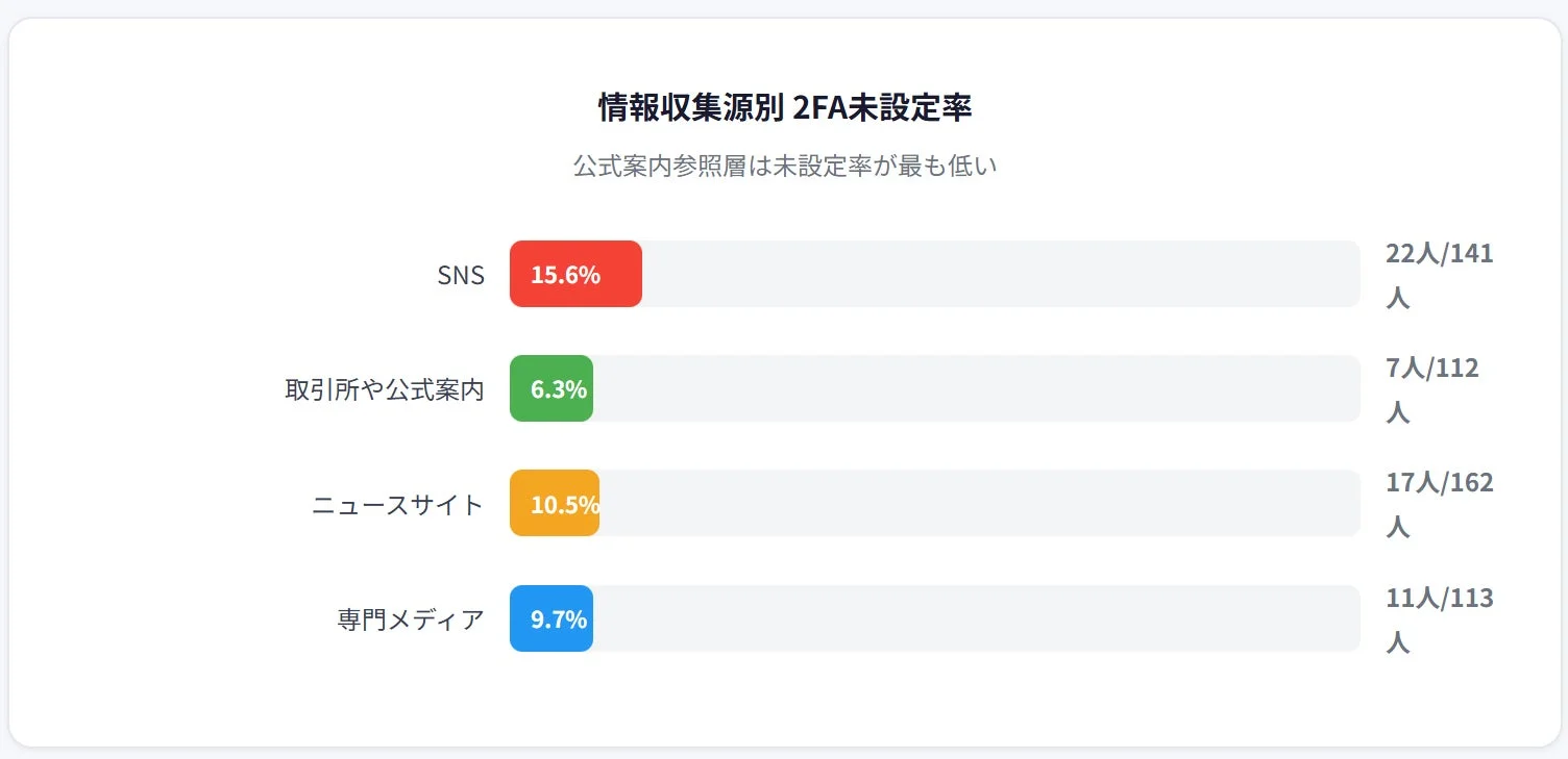 情報収集源別 2FA未設定率