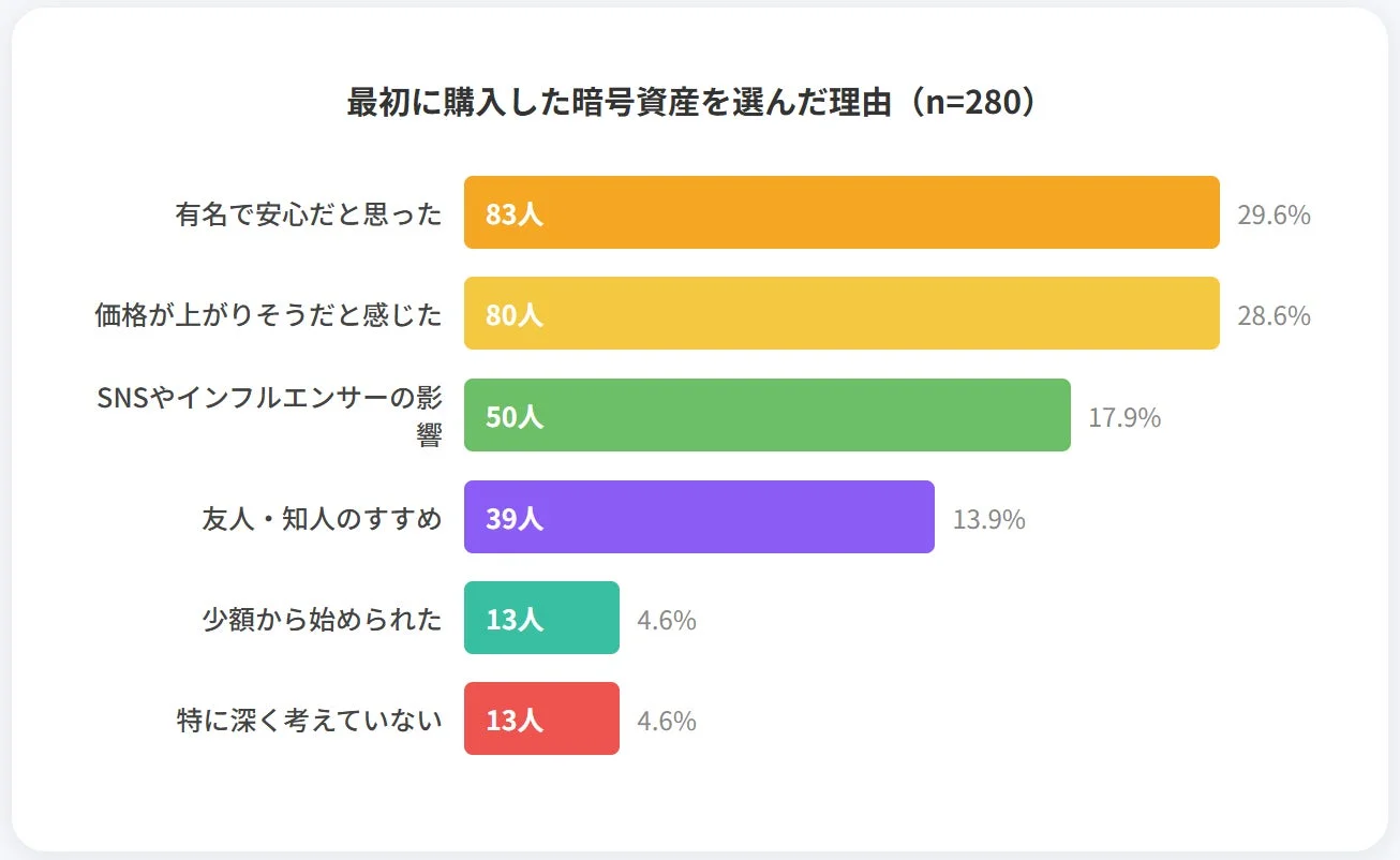 最初に購入した暗号資産を選んだ理由