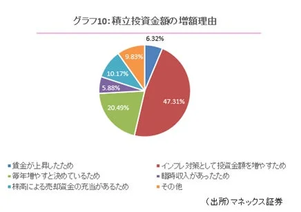 積立投資金額の増額理由