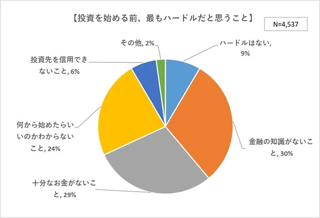 投資を始める前、最もハードルだと思うこと