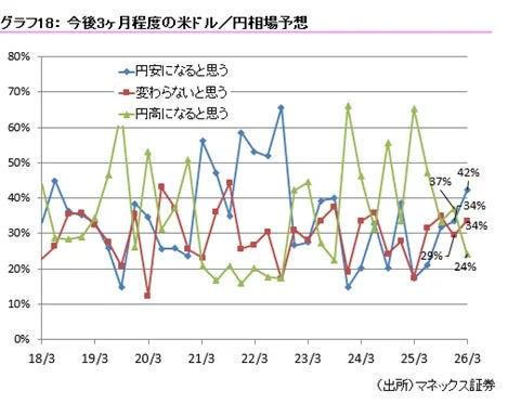 今後3ヶ月程度の米ドル/円相場予想