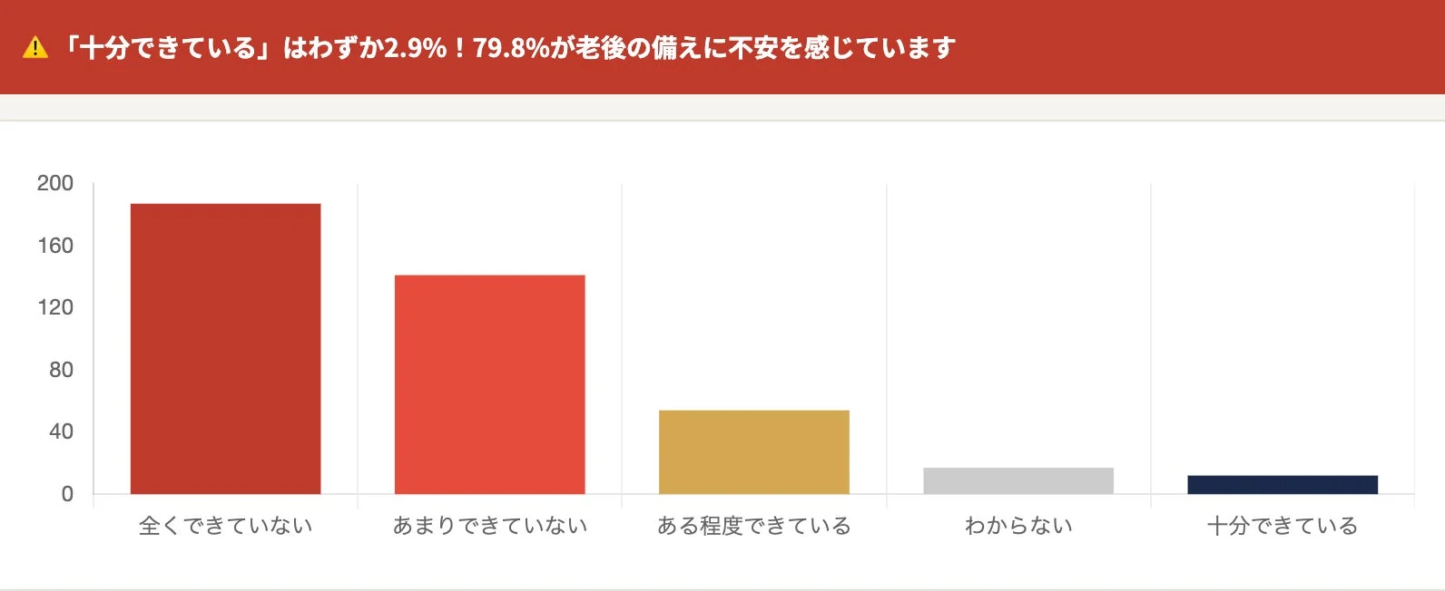 老後の備えに関するアンケート結果