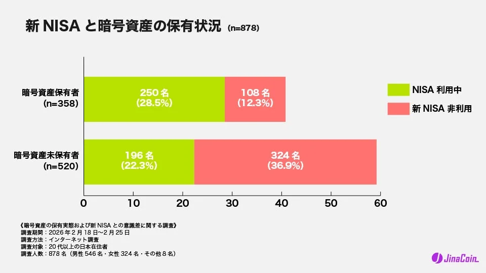 新NISAと暗号資産の保有状況