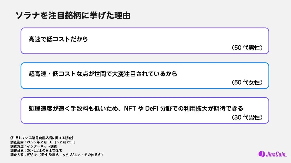 暗号資産ソラナが注目銘柄として挙げられる理由をまとめた資料。高速処理、低コスト、NFTやDeFi分野での利用拡大への期待が主な理由として挙げられている。2026年に878名の日本人を対象に行われたインターネット調査の結果が示されている。