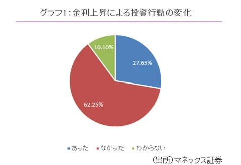 金利上昇による投資行動の変化