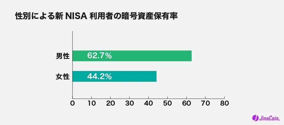 性別による新 NISA 利用者の暗号資産保有率