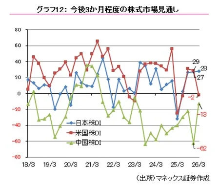 今後3か月程度の株式市場見通し