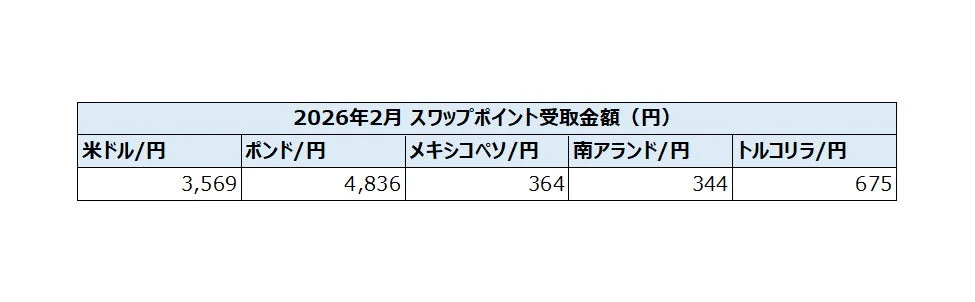 2026年2月 スワップポイント受取金額 (円) 米ドル/円 3,569 ポンド/円 4,836 メキシコペソ/円 364 南アランド/円 675