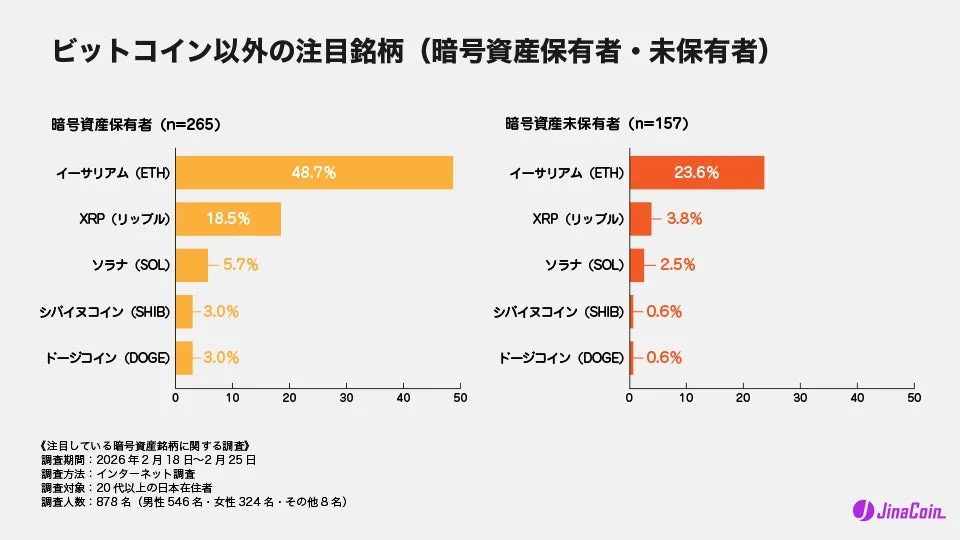 ビットコインを除く主要な暗号資産の注目度を、保有者と未保有者に分けて比較したグラフです。イーサリアムが両グループで最も注目されています。