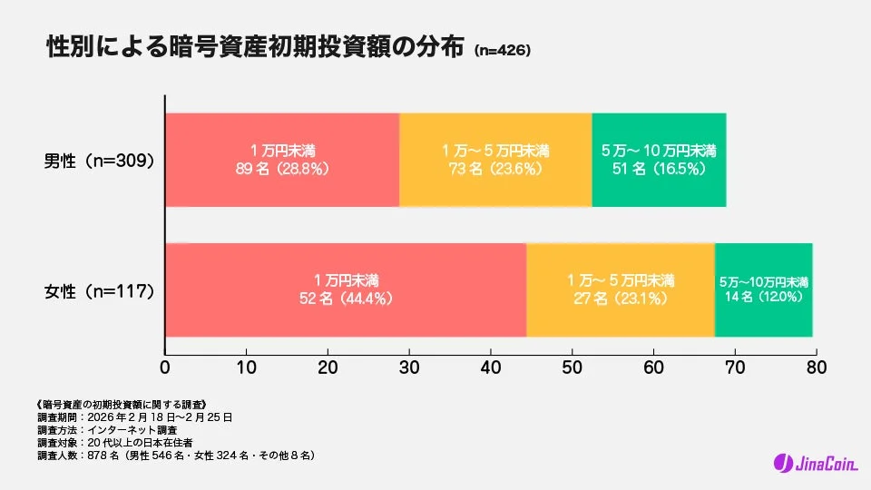性別による暗号資産初期投資額の分布
