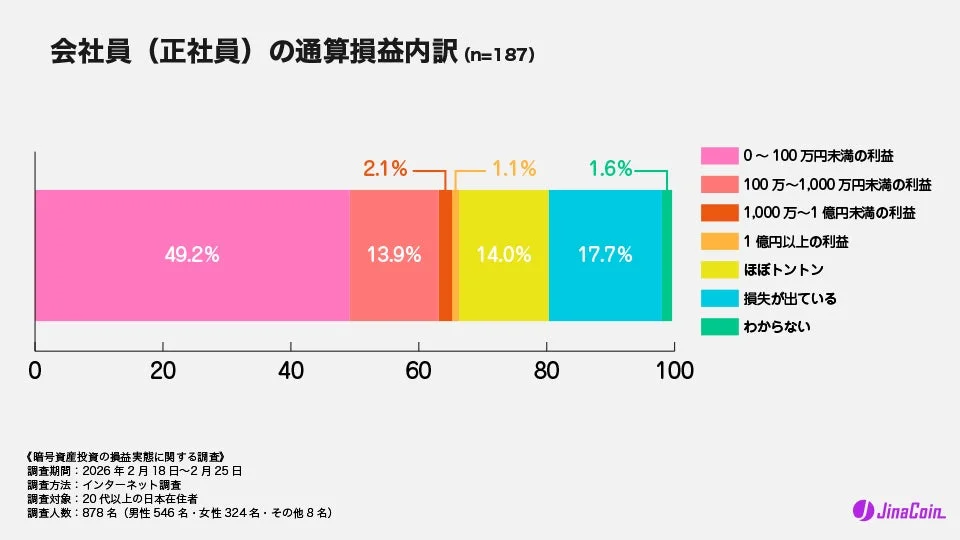 会社員（正社員）の通算損益内訳 (n=187)