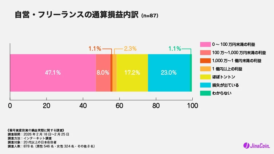 自営・フリーランスの通算損益内訳 (n=87)