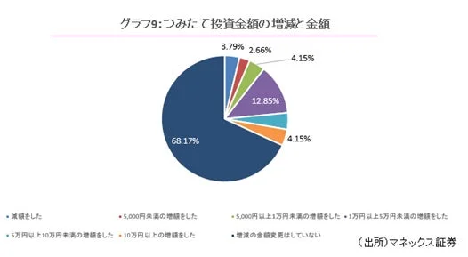 つみたて投資金額の増減と金額