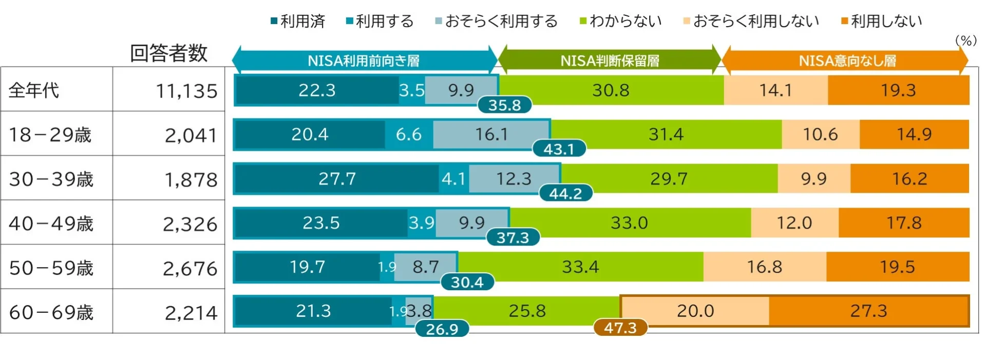 年代別のNISA利用状況に関するアンケート結果を示す棒グラフ