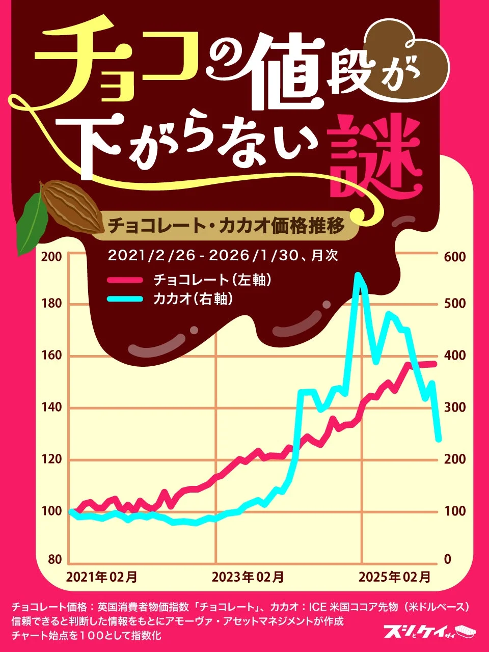 チョコの値段が下がらない謎