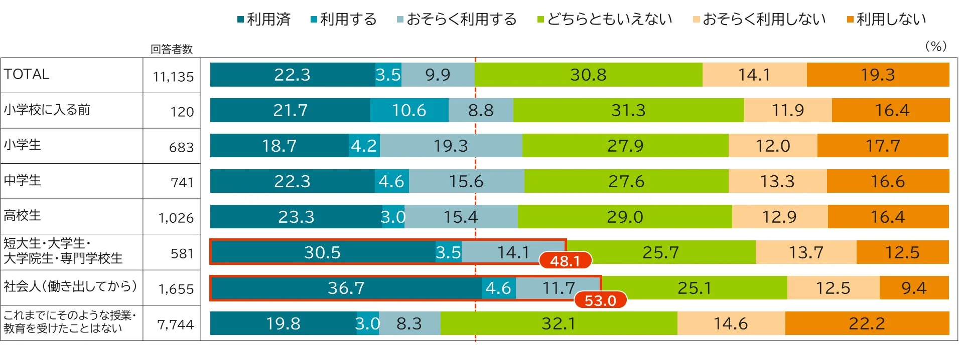 金融教育を受けた時期とNISA利用者・利用意向者の割合を示す棒グラフ