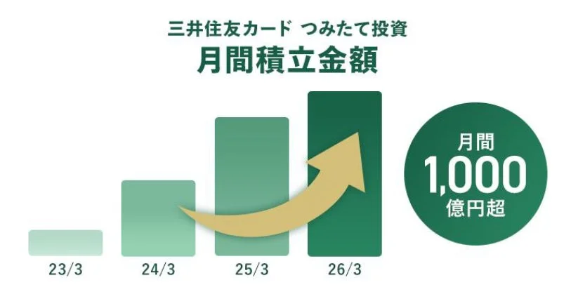 三井住友カード つみたて投資 月間積立金額1,000億円突破