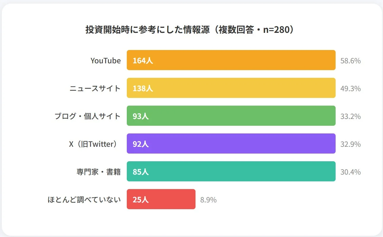 投資開始時に参考にした情報源