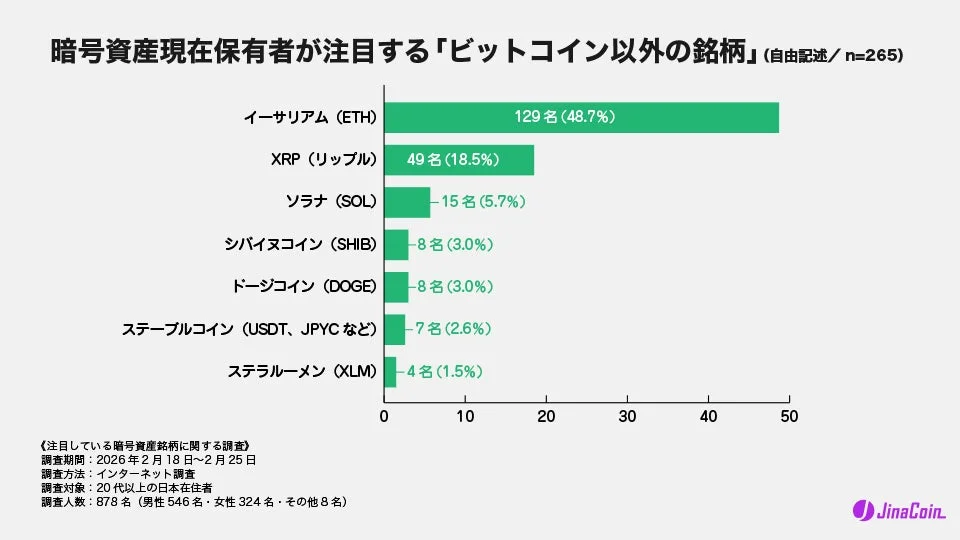 JinaCoinによる、ビットコイン以外の注目暗号資産銘柄に関する調査結果を示す棒グラフ。イーサリアムが最も注目され、次いでXRP。2026年2月に20代以上の日本人を対象に実施された。