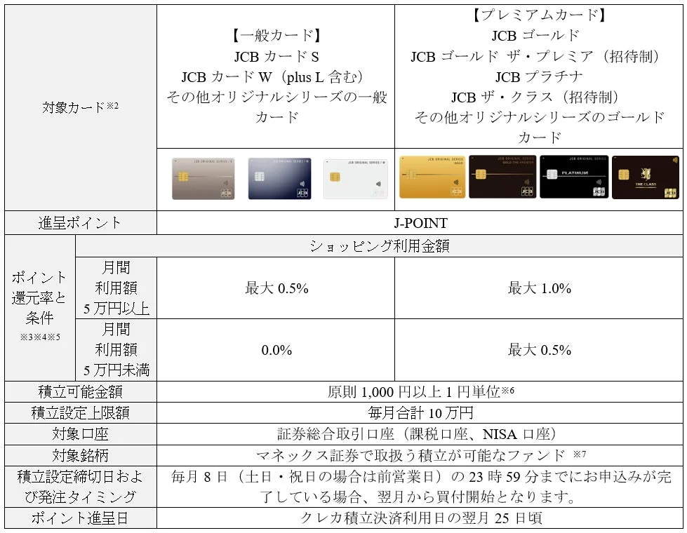 JCBのクレカ積立 ポイント還元率と条件
