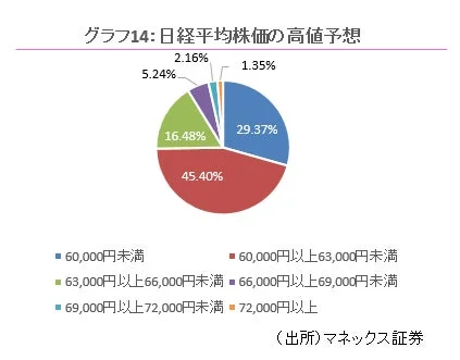 日経平均株価の高値予想