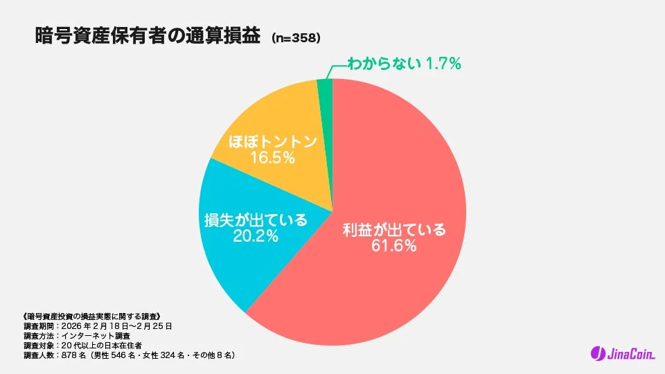 暗号資産保有者の通算損益 (n=358)