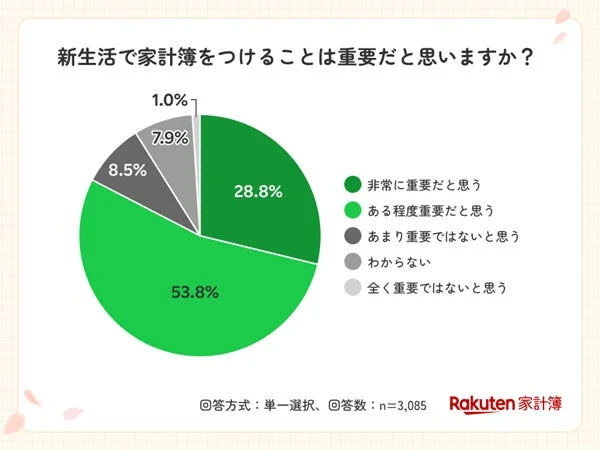 新生活で家計簿をつけることは重要だと思いますか?