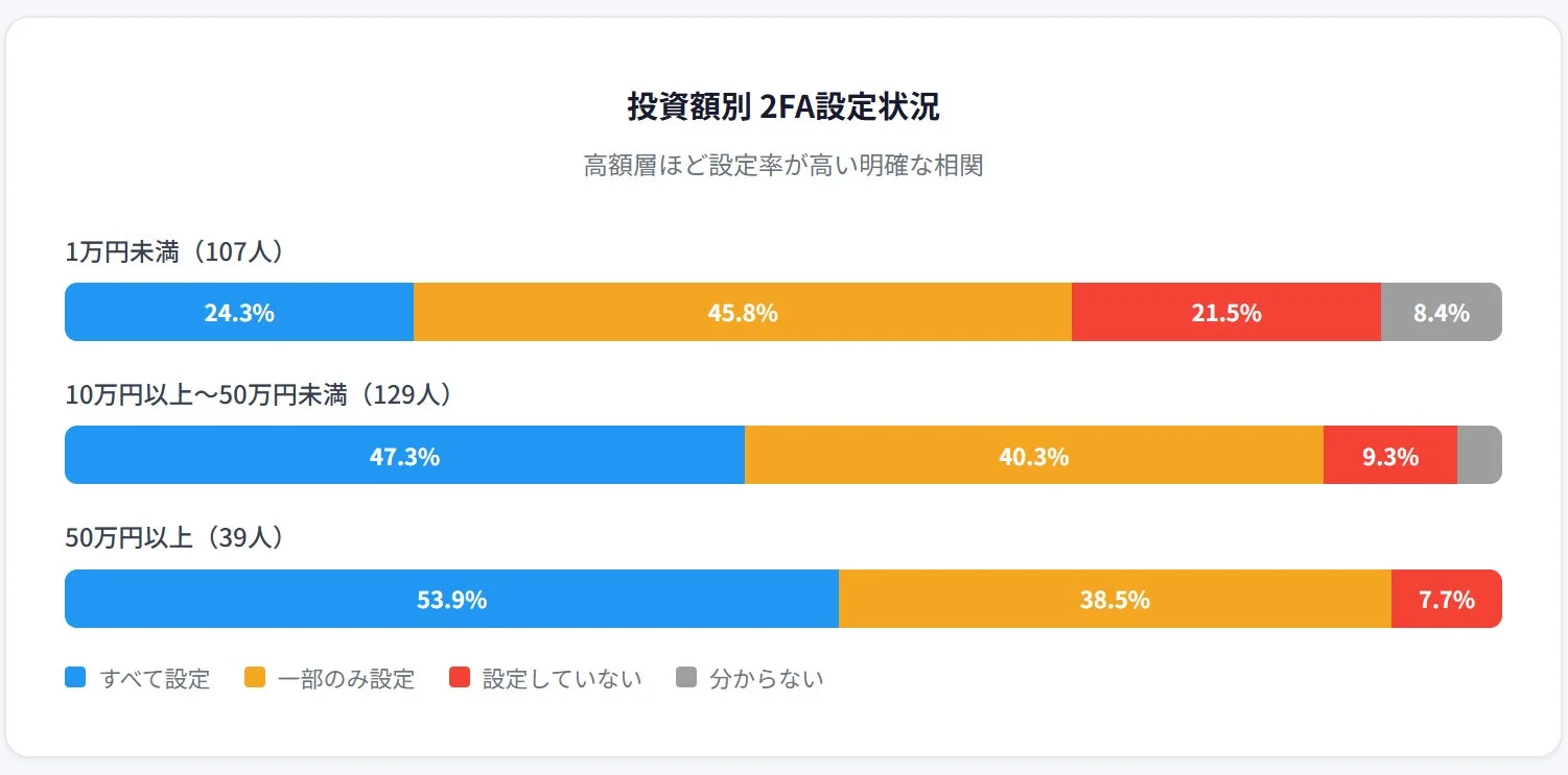 投資額別 2FA設定状況