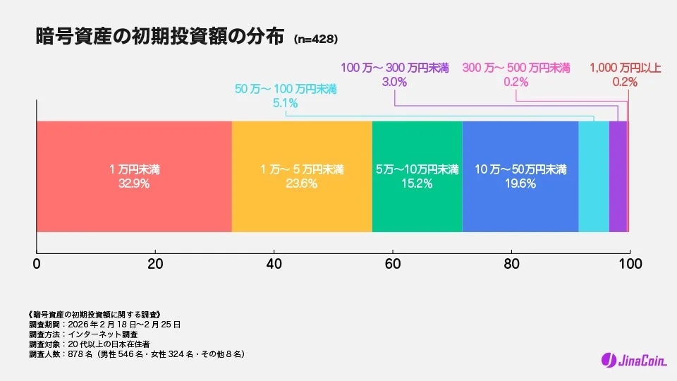 暗号資産の初期投資額の分布