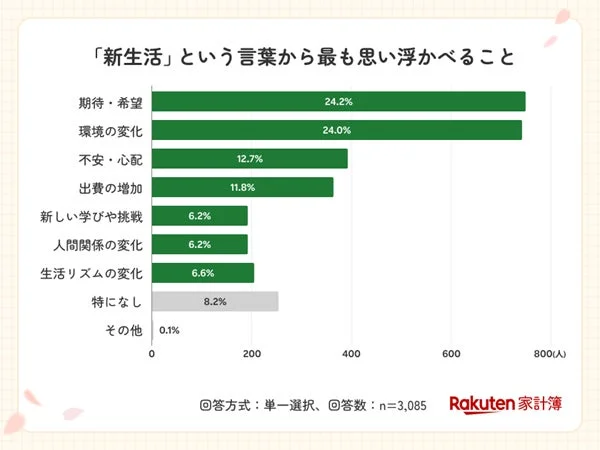 「新生活」という言葉から最も思い浮かべること