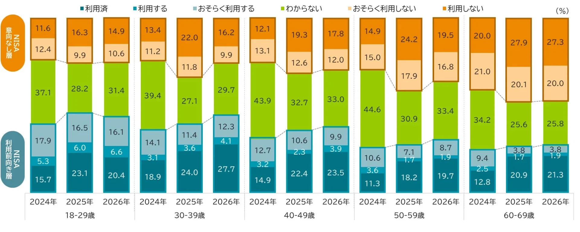 2024年から2026年のNISA利用意向を18~69歳の年齢層別に示した積み上げ棒グラフ