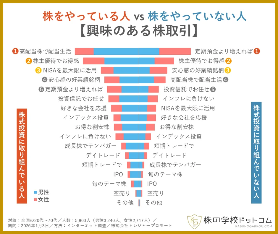 株式投資に取り組んでいる人 vs 株式をやっていない人