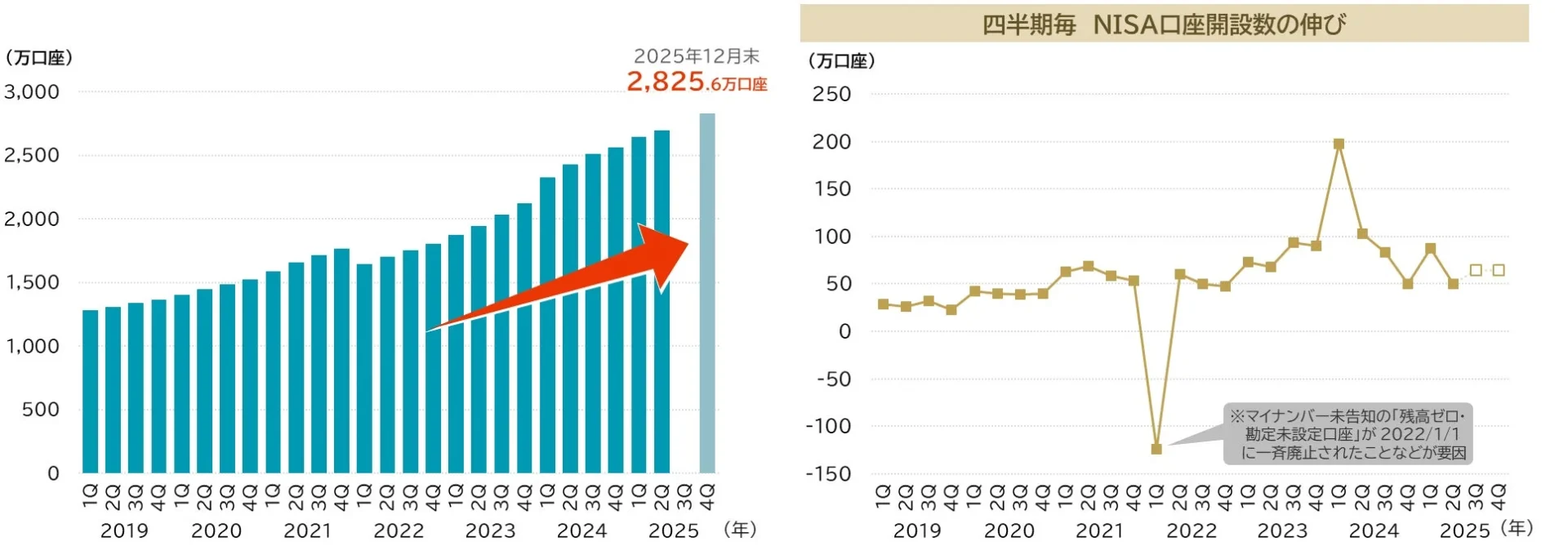 NISA口座開設数の累計推移と四半期ごとの伸びを示すグラフ
