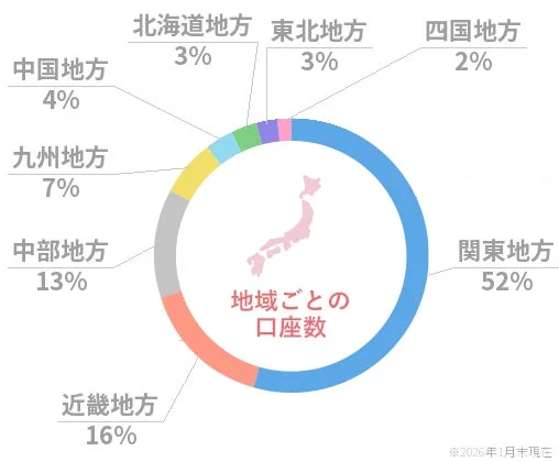 日本地図が中央に描かれた円グラフで、地域ごとの口座数の割合を示している画像