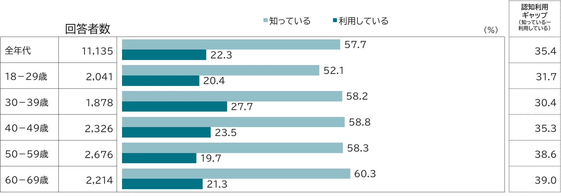 各年代におけるNISAの認知度と利用率、およびそのギャップを示した棒グラフ