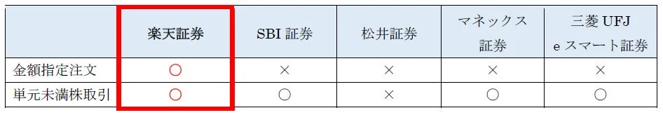 主要ネット証券、国内株式(個別・ETF)金額指定取引 サービス比較