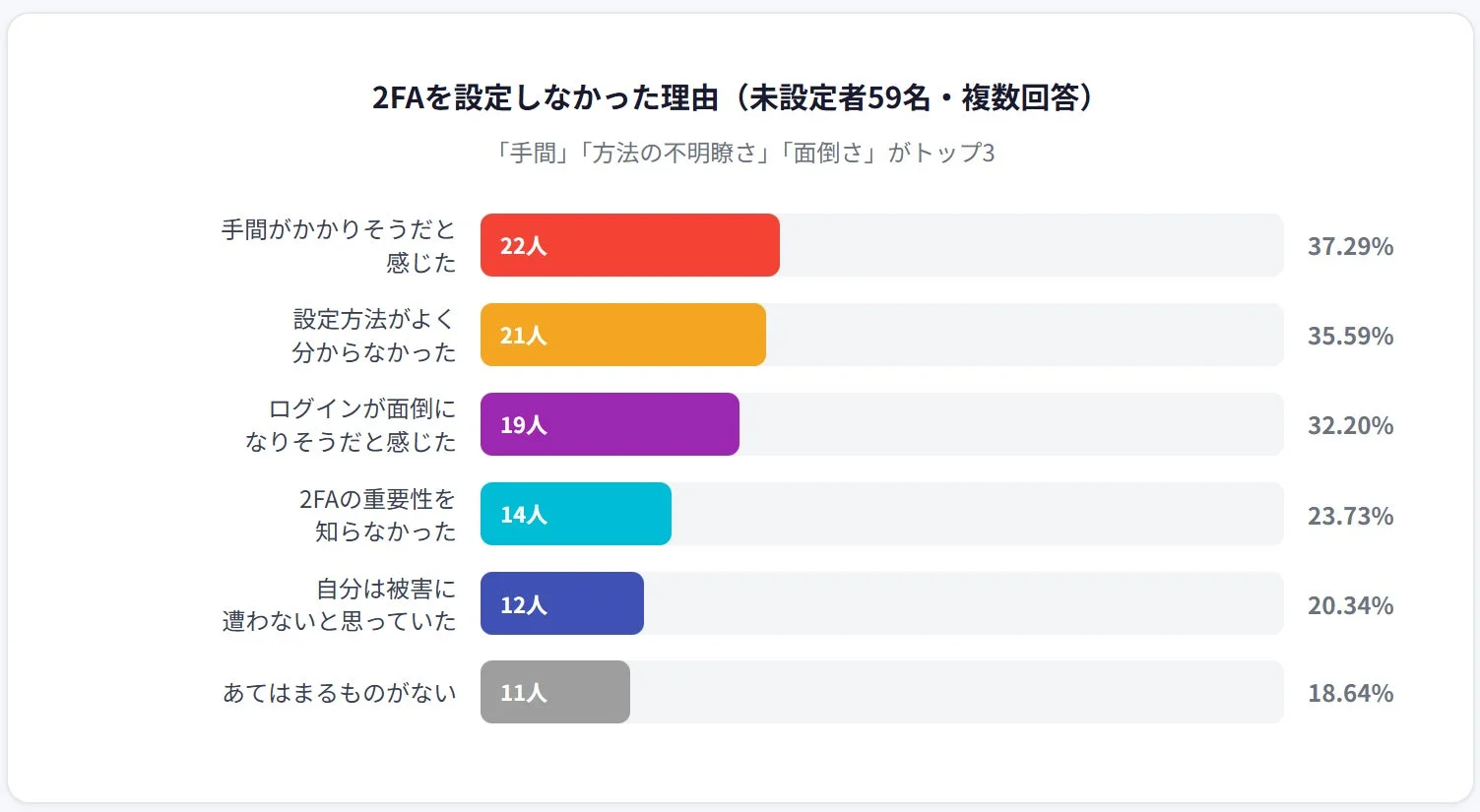 2FAを設定しなかった理由