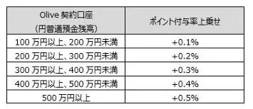 Olive限定上乗せプランのポイント付与率を示す表