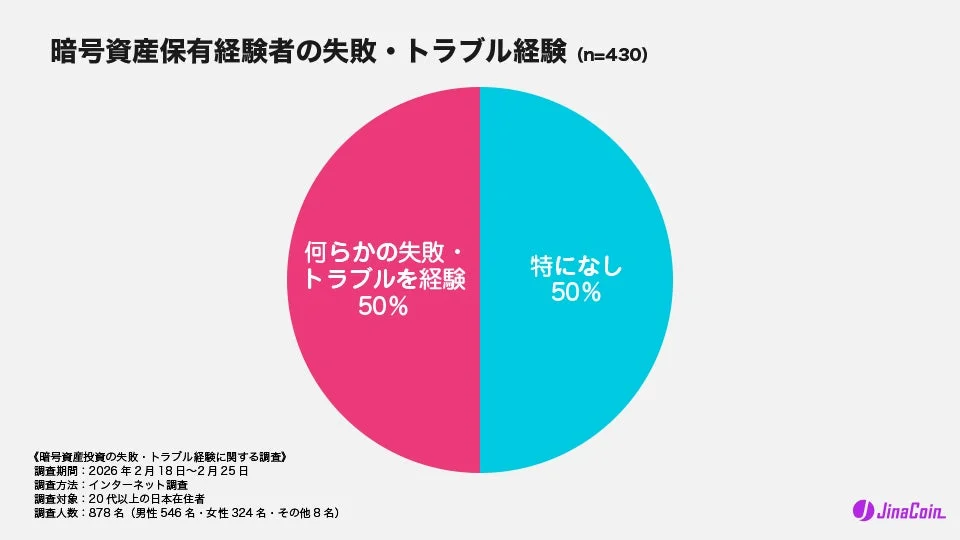 暗号資産保有経験者の失敗・トラブル経験