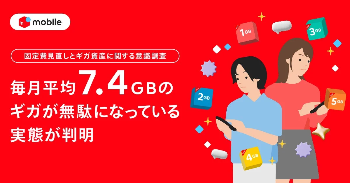 Y!mobileが行った意識調査の結果、毎月平均7.4GBものデータ通信量が無駄になっている実態が判明したことを示す広告画像。通信費の見直しを促しています。