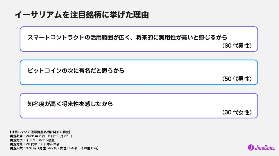JinaCoinによる「イーサリアムを注目銘柄に挙げた理由」に関する調査結果を示すグラフ。スマートコントラクトの活用範囲、ビットコインに次ぐ知名度、将来性などが主な理由として挙げられています。調査概要も記載されています。