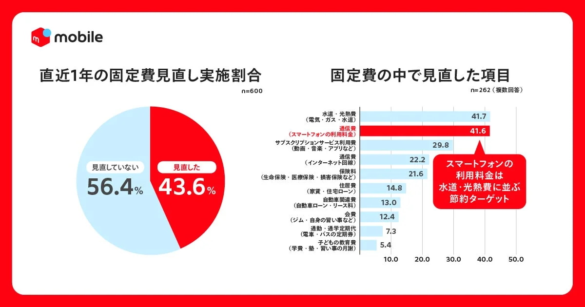 直近1年間で固定費を見直した人の割合は43.6%で、見直し項目ではスマートフォン利用料金が水道・光熱費と並んで最も多い節約ターゲットとなっていることが示されています。