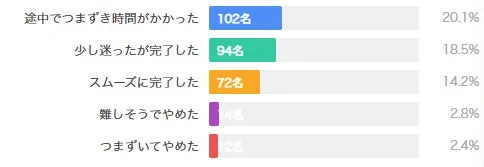 タスクの完了状況に関するアンケート結果